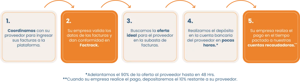 Proceso de pago para inversionista horizontal