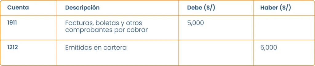 Asiento contable de castigo (cuando la deuda se confirma incobrable)