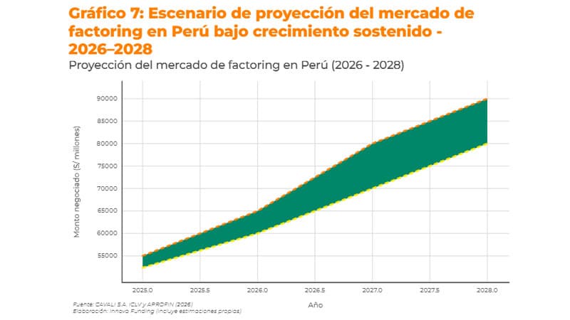 Sectores líderes por monto negociado (2025) Radiografía del factoring