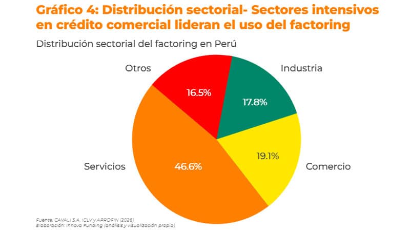 Sectores líderes por monto negociado (2025) Radiografía del factoring