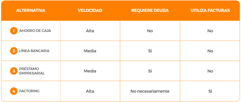 Comparación del factoring vs préstamos para la liquidez para pagar gratificaciones de la empresa.