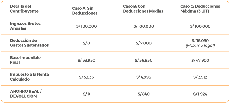 Tabla Comparativa de Impacto Fiscal de la deducción adicional de 3 UIT