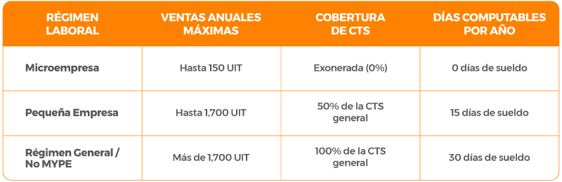 Comparativa de pago de CTS en el Régimen MYPE entre Microempresa, Pequeña Empresa y Régimen General en Perú