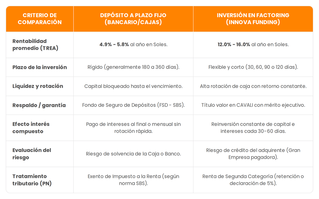 Cuadro comparativo entre depósito a plazo fijo y la inversión en factoring en Perú 2026