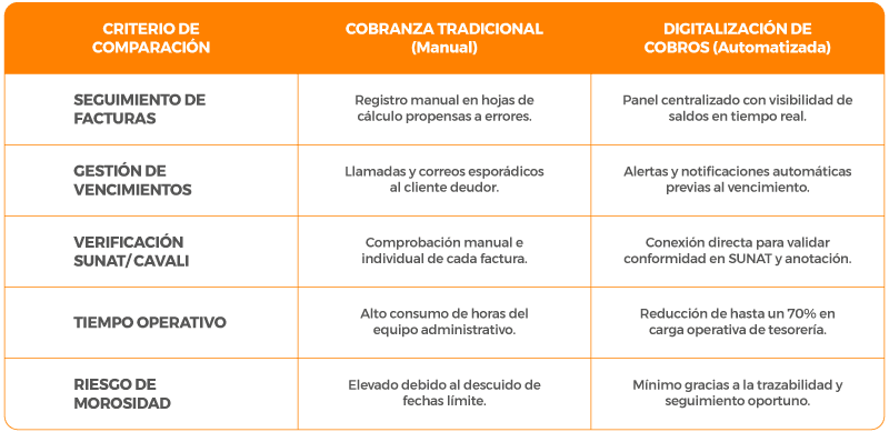 Infografía sobre la digitalización de cobros y automatización de cuentas por cobrar en Perú