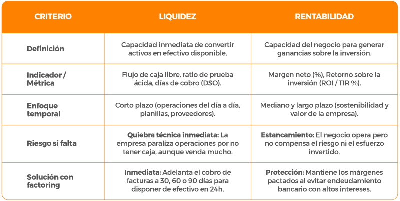 Empresario PYME peruano analizando la liquidez y rentabilidad de sus cuentas por cobrarLiquidez y rentabilidad en empresas B2B Perú
