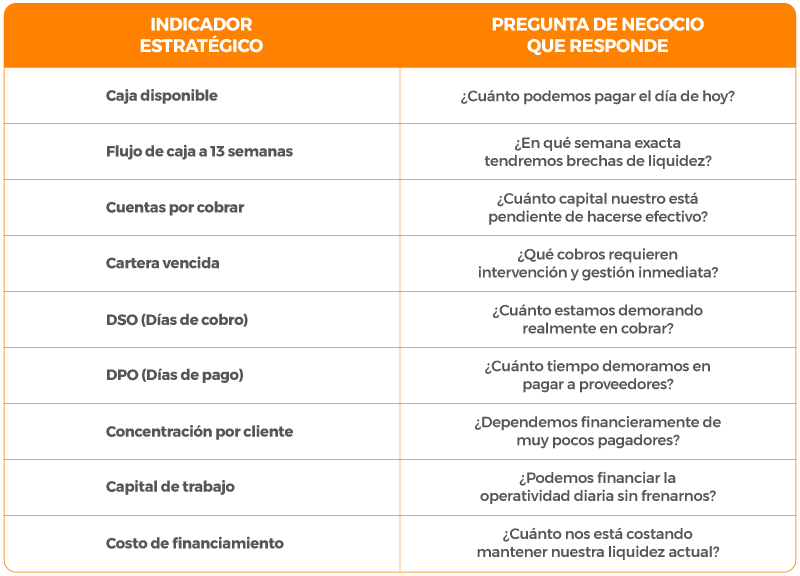 Tablero de indicadores financieros clave para el cierre de año y control de liquidez.